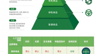 大力发展森林食品产业势在必行