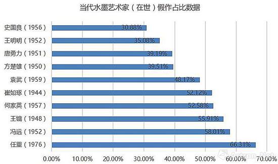 书画造假榜单 谁能实现“反伪”?