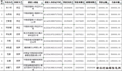 宁陵最新一批失信黑名单，请对号入座！