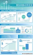 民生改善40年巨变：居民人均可支配收入增长22.8倍