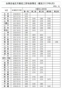 最低工资标准公布：上海连续4年领跑 多地年内或上调