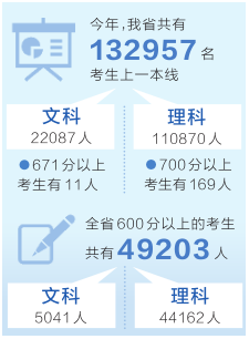 河南省超13万名考生过一本线